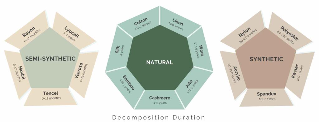 decomposing Duration of fabrics, how long fabrics will take to decompose, shown in infographics