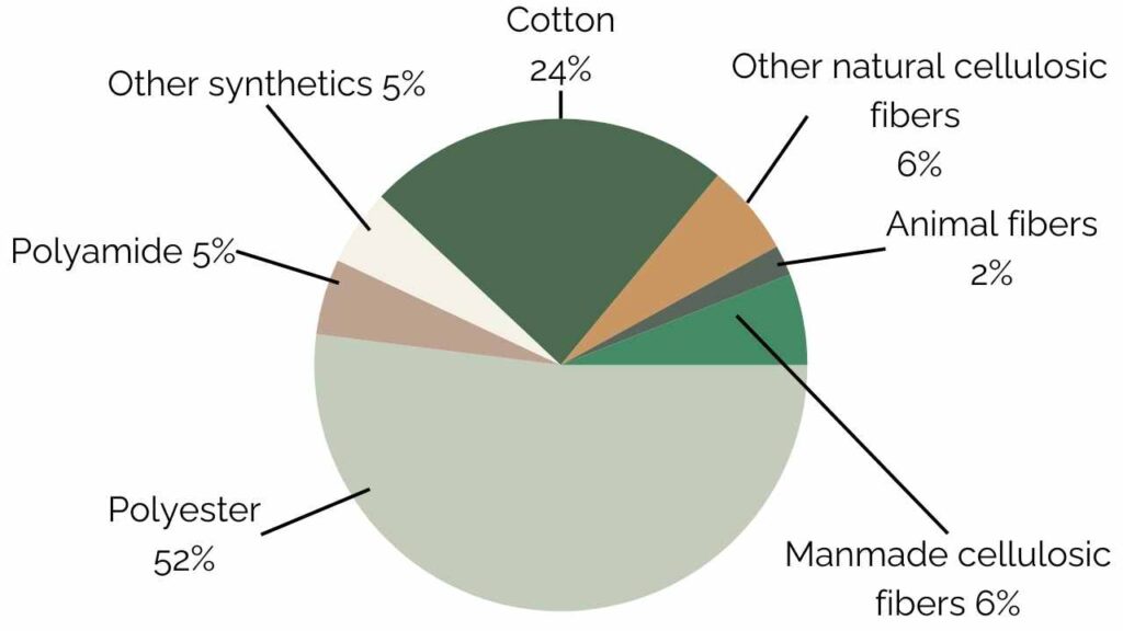 Distribution of world production of textile fibers in 2020, by type