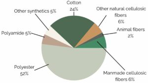 Distribution of world production of textile fibers in 2020, by type