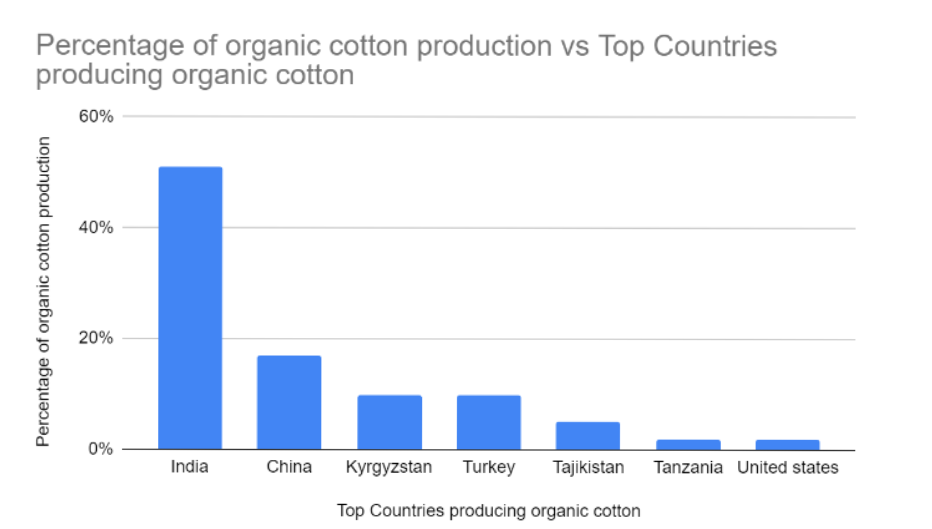 Organic cotton production